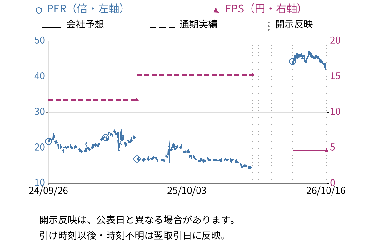 クリーマ (4017) のEPS・PER推移チャート