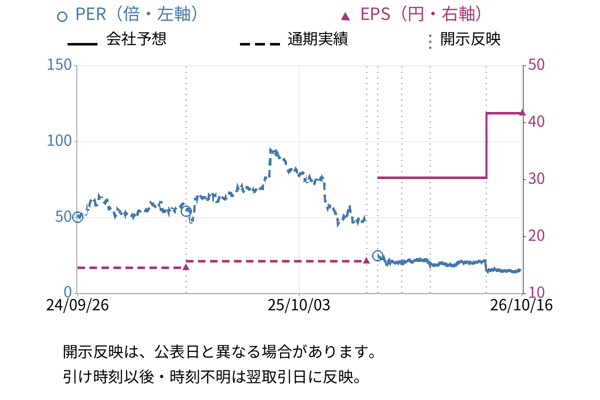 スタメン (4019) のEPS・PER推移チャート