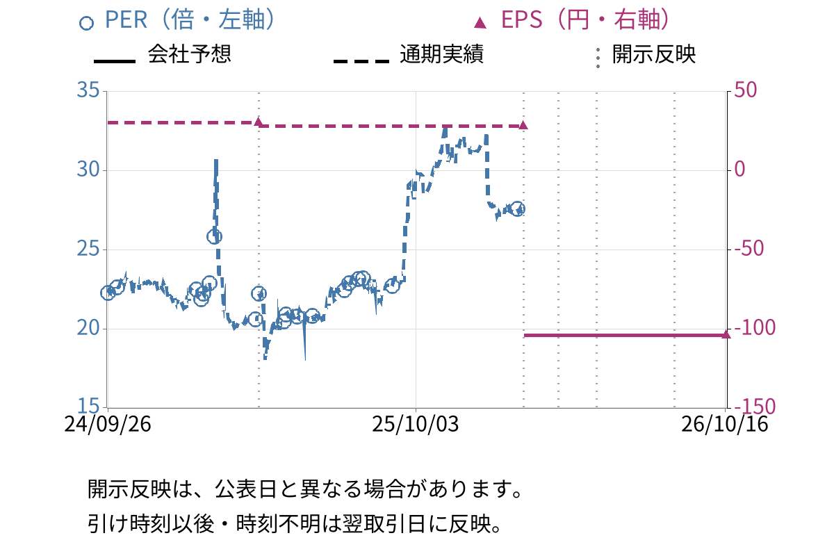 ビートレンド (4020) のEPS・PER推移チャート