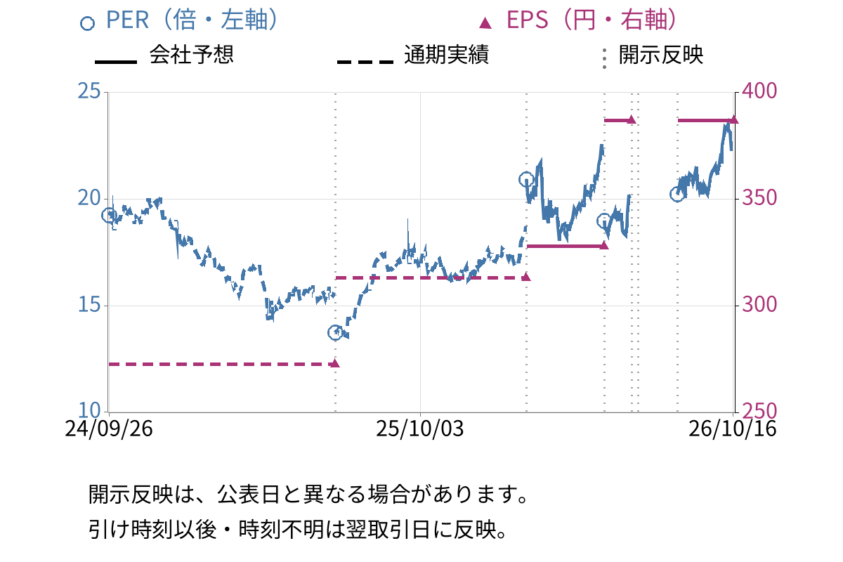 日産化学 (4021) のEPS・PER推移チャート