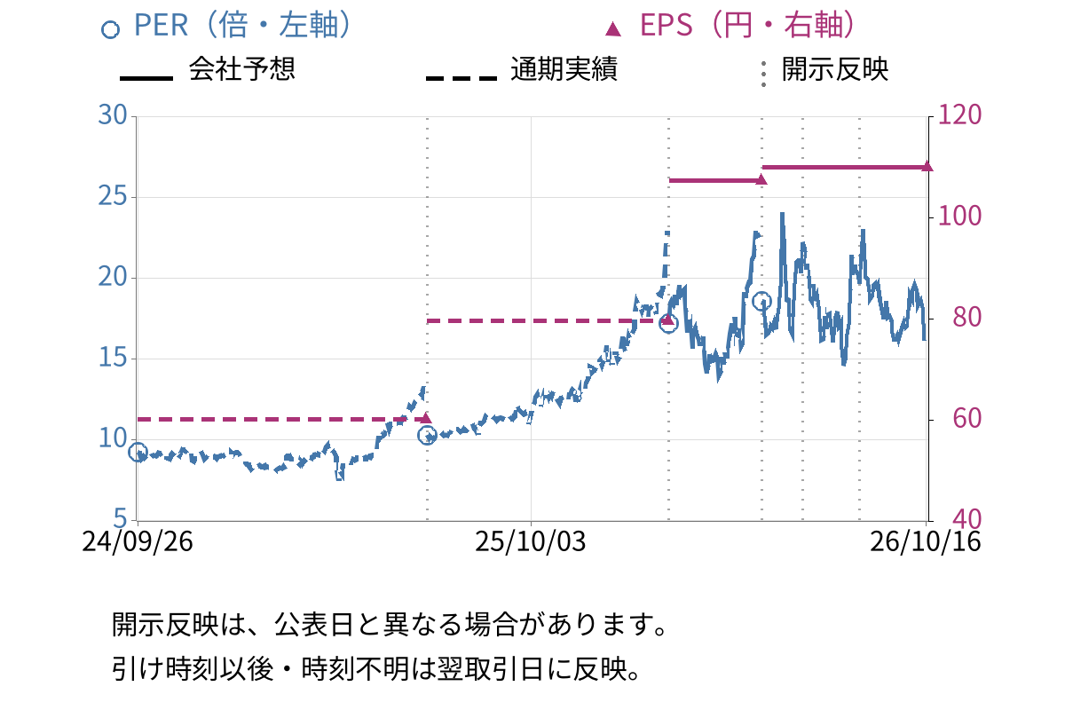 ラサ工業 (4022) のEPS・PER推移チャート