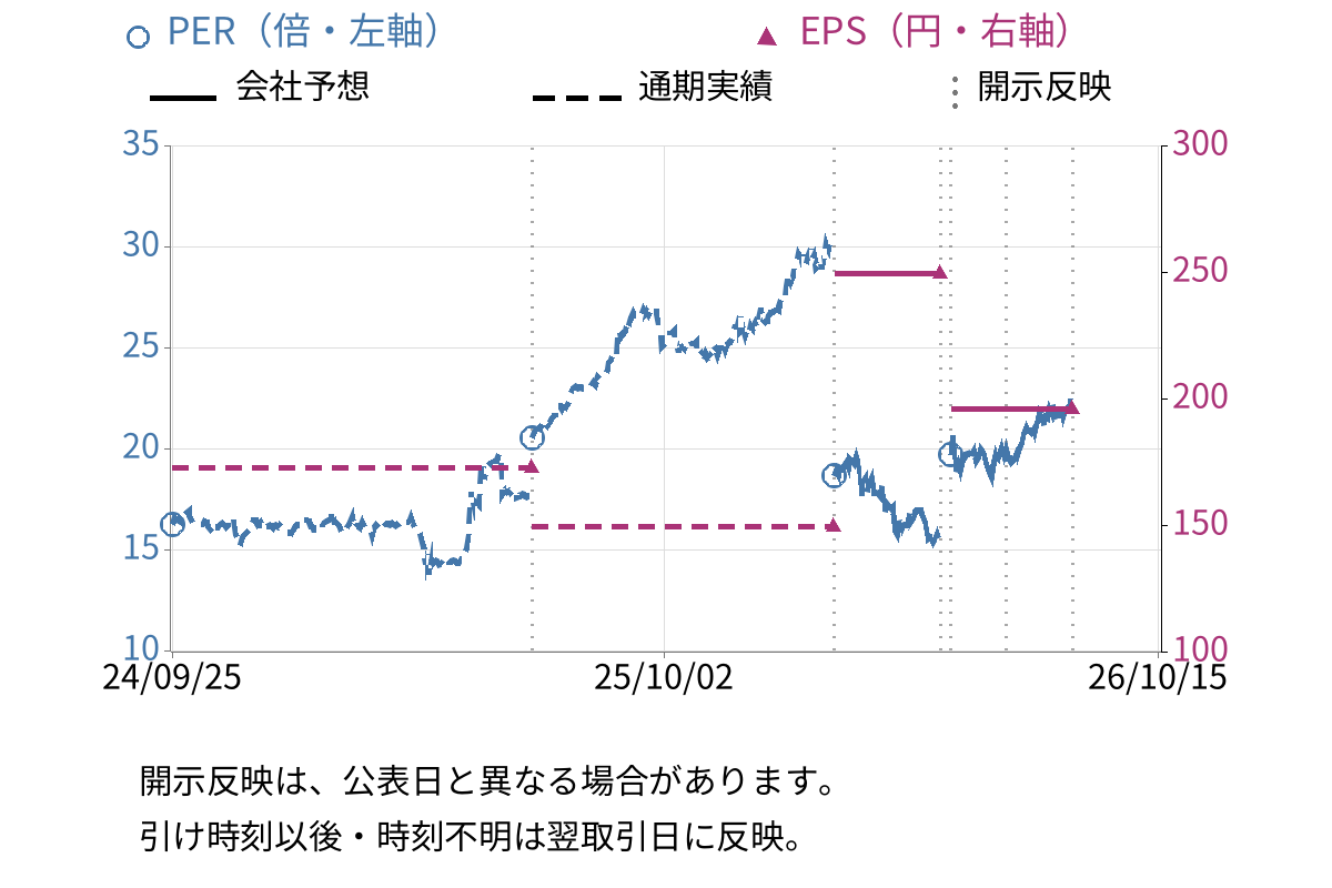 クレハ (4023) のEPS・PER推移チャート