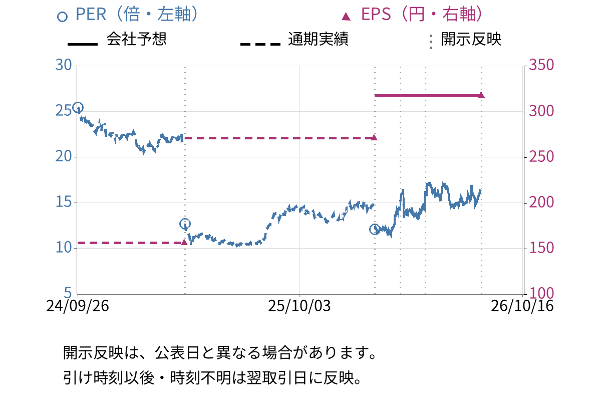 多木化学 (4025) のEPS・PER推移チャート