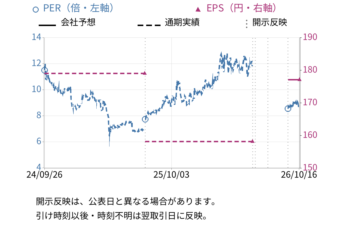 神島化学工業 (4026) のEPS・PER推移チャート