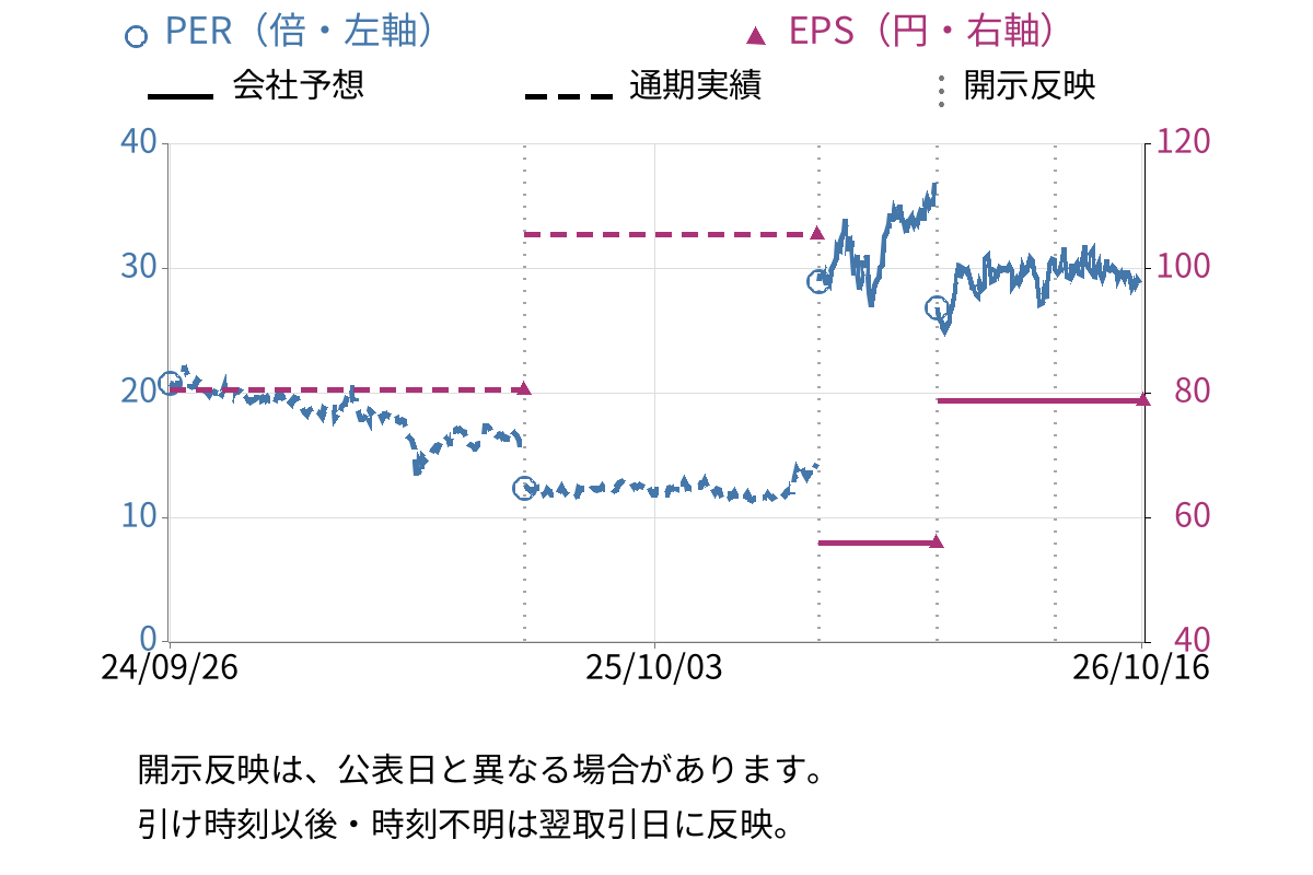 テイカ (4027) のEPS・PER推移チャート