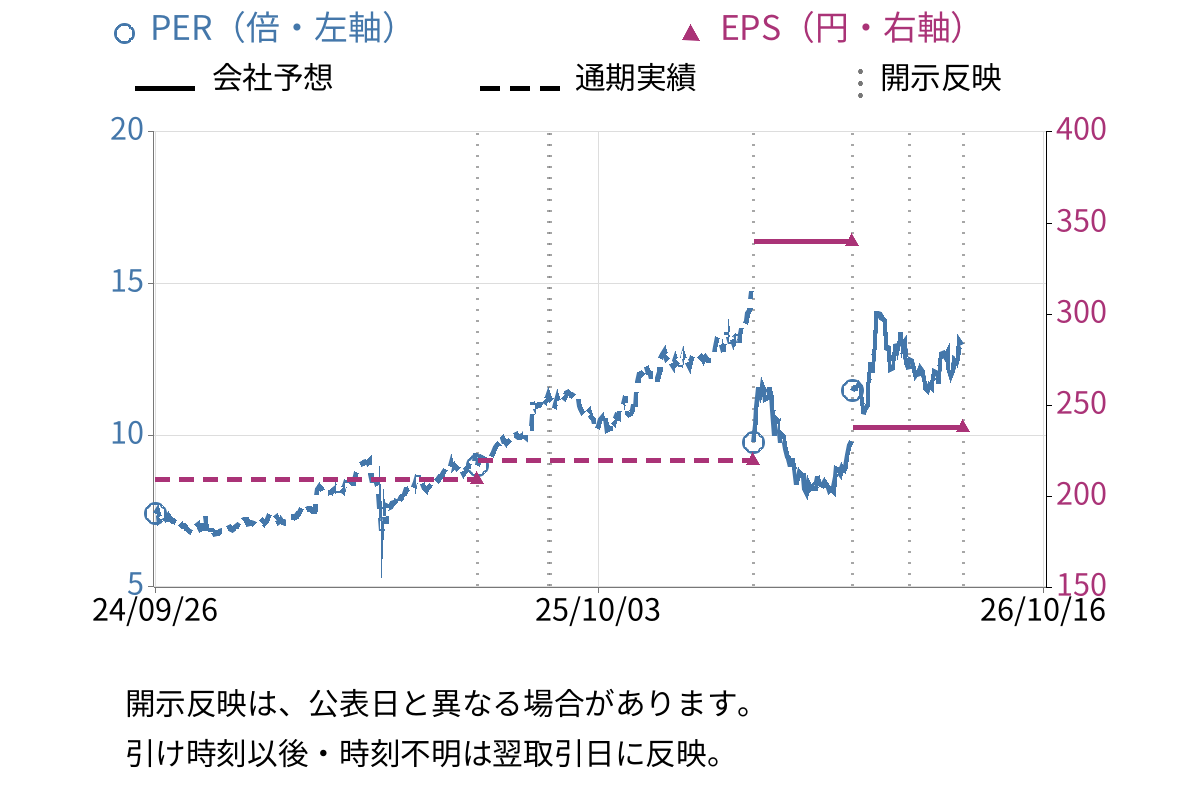 石原産業 (4028) のEPS・PER推移チャート