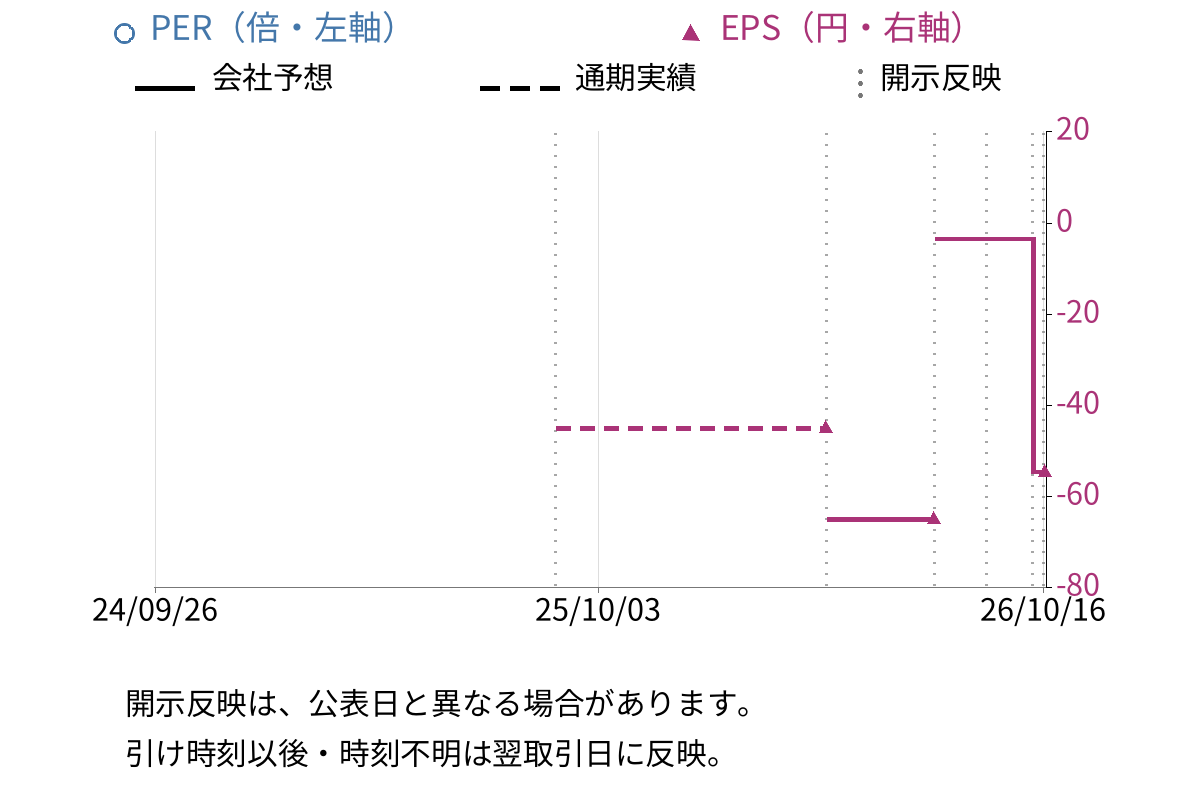 アクセルスペースホールディングス (402A) のEPS・PER推移チャート