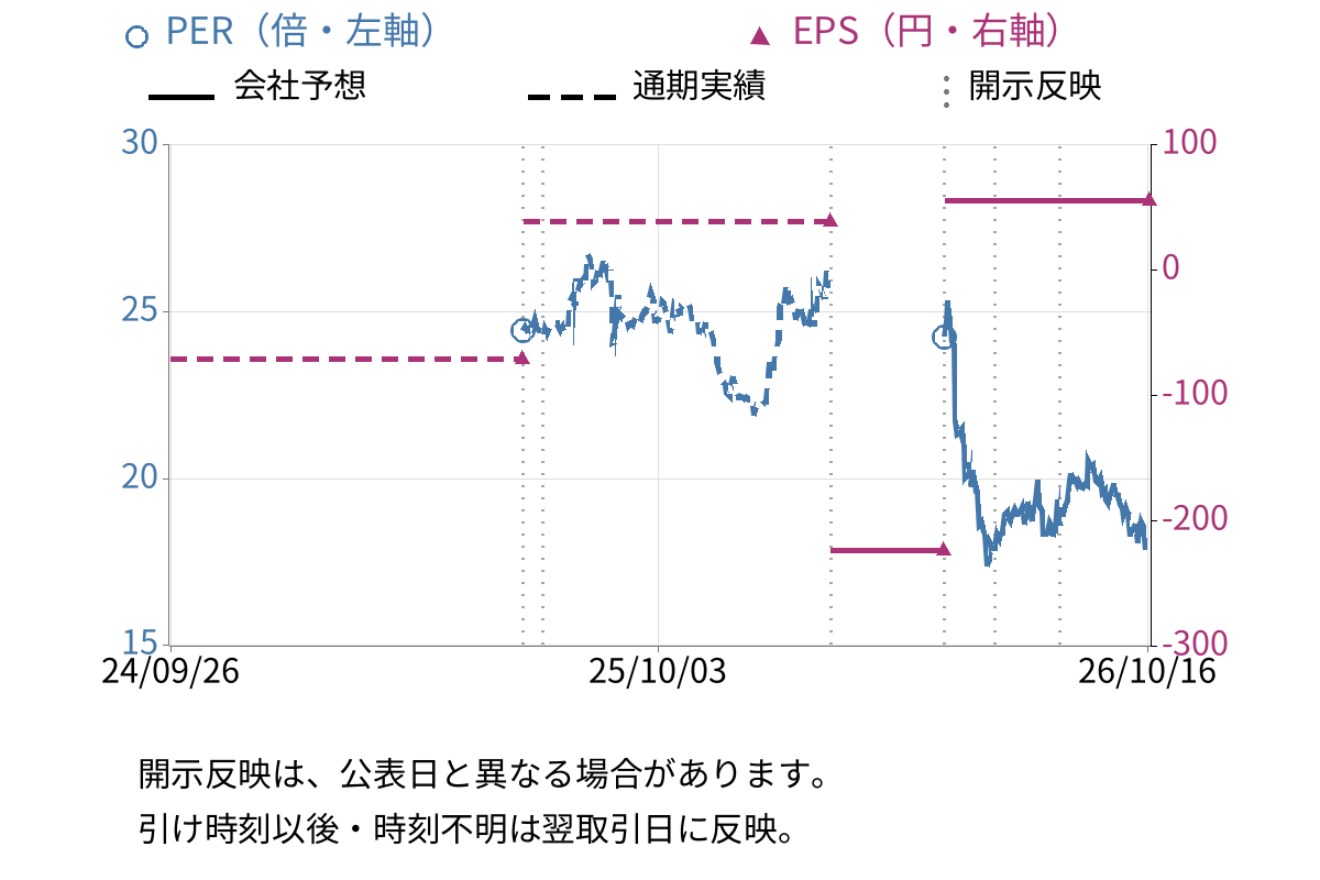 片倉コープアグリ (4031) のEPS・PER推移チャート