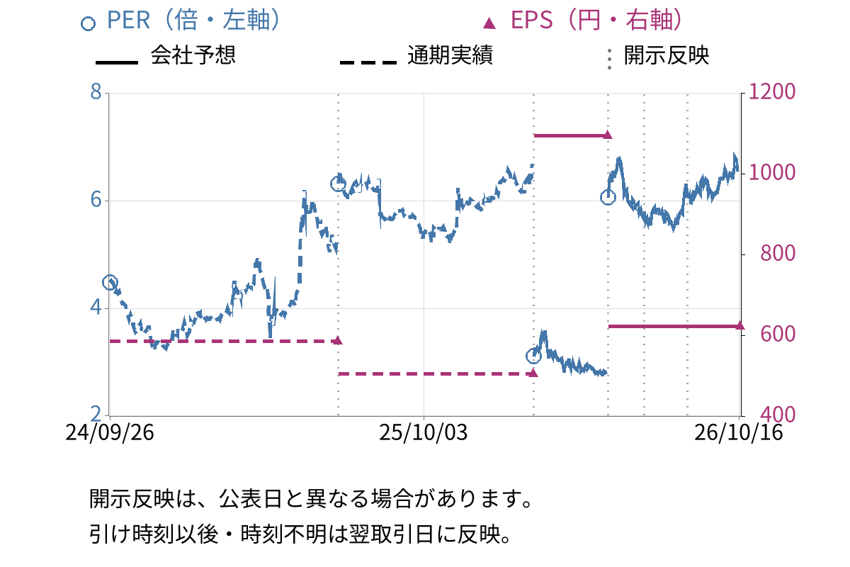 南海化学 (4040) のEPS・PER推移チャート