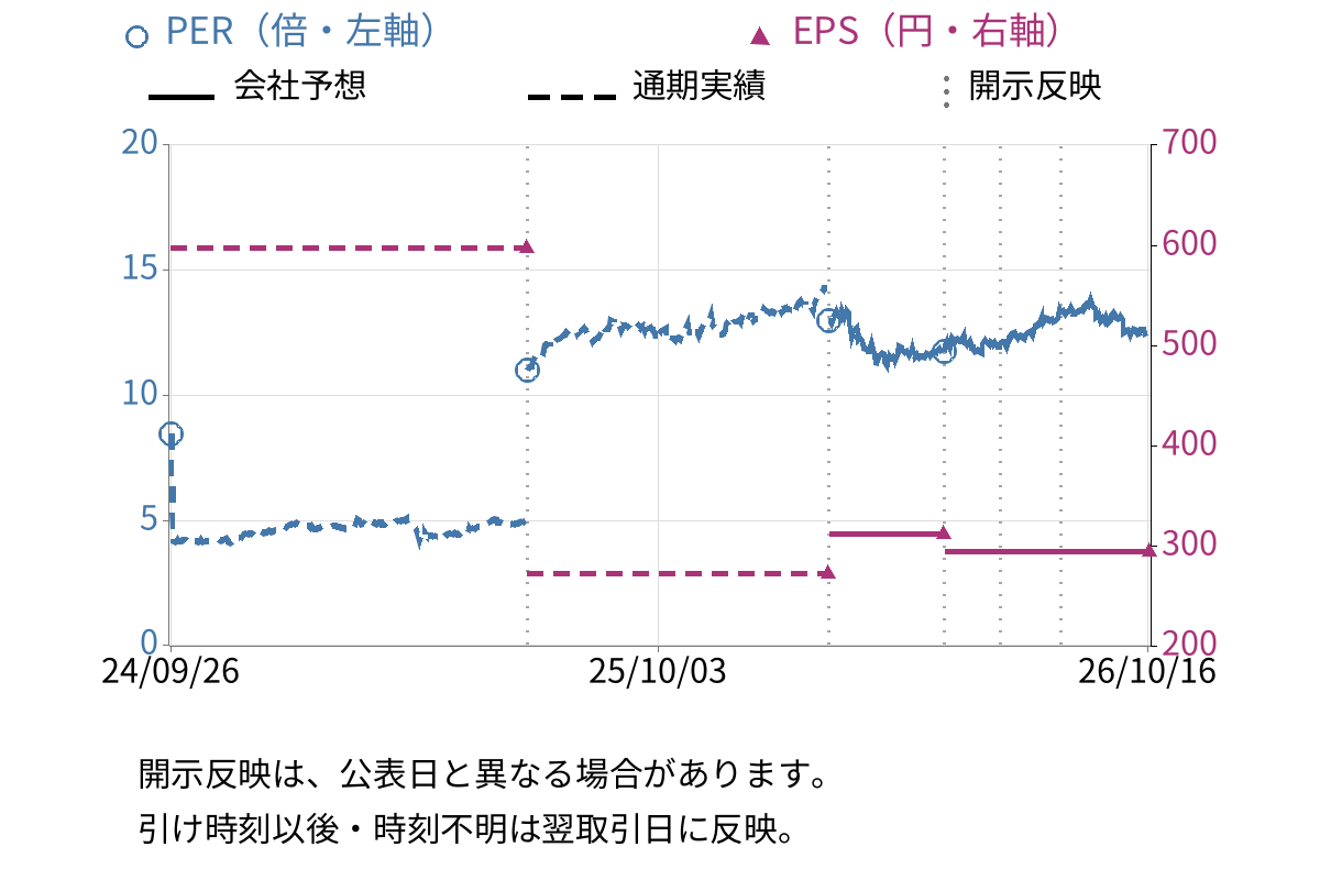 日本曹達 (4041) のEPS・PER推移チャート
