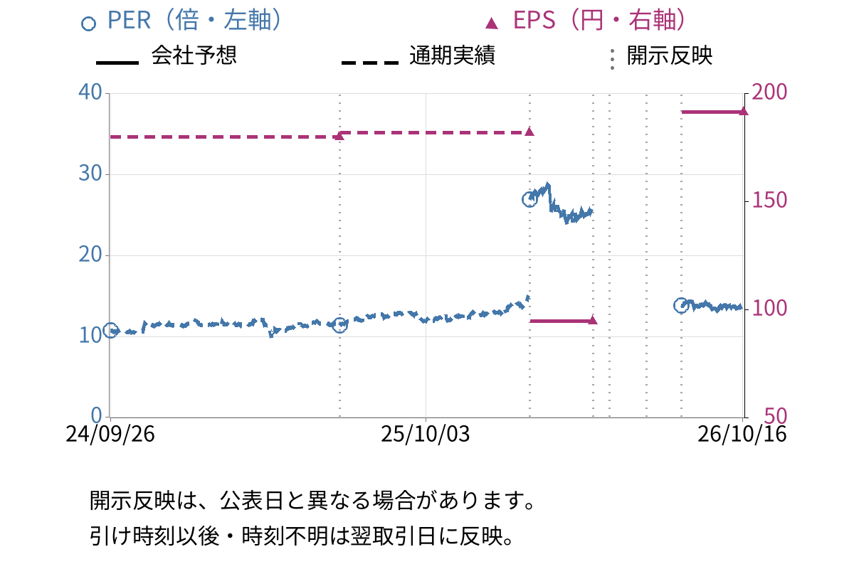東ソー (4042) のEPS・PER推移チャート
