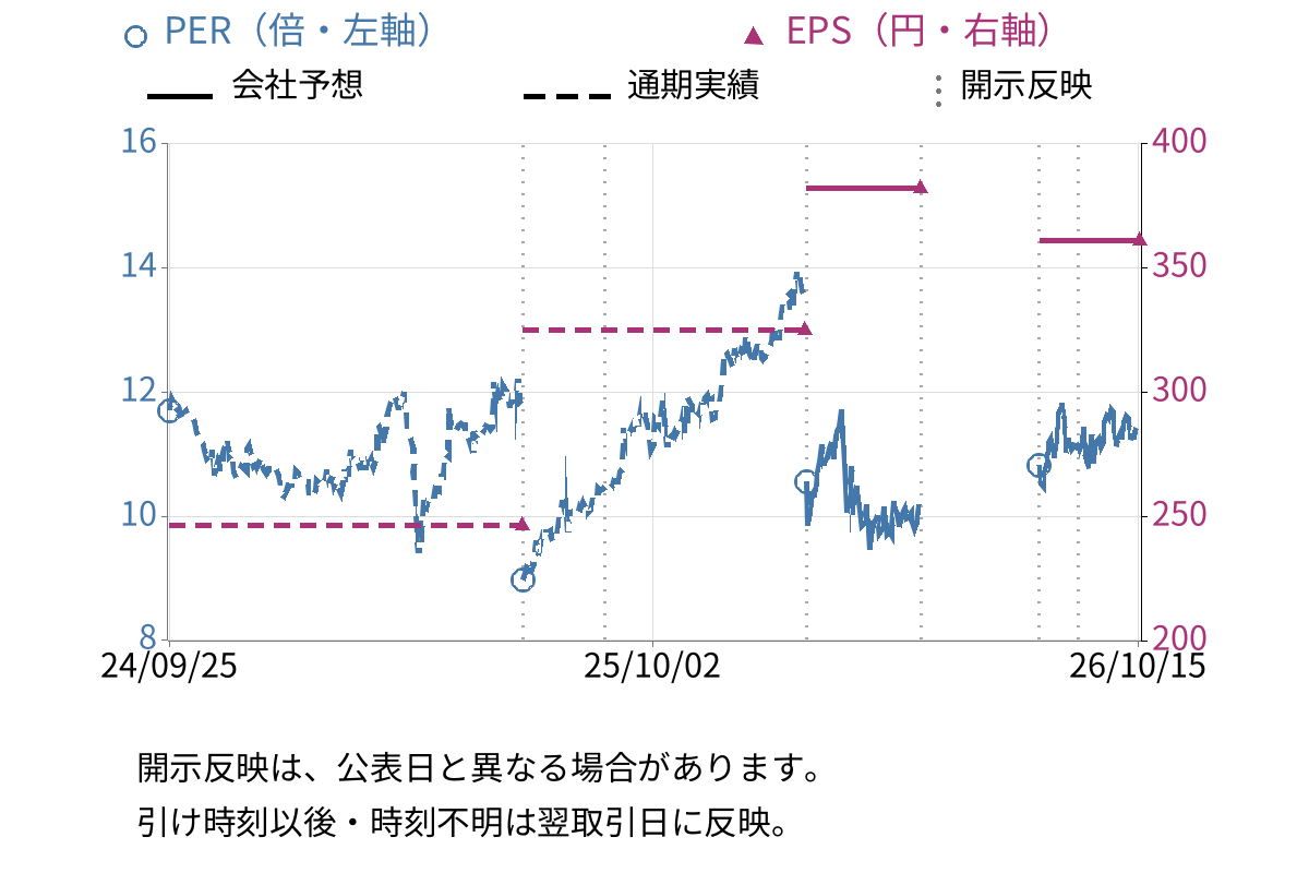 トクヤマ (4043) のEPS・PER推移チャート