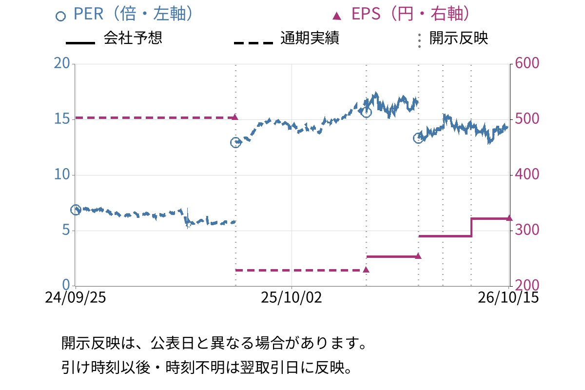 セントラル硝子 (4044) のEPS・PER推移チャート