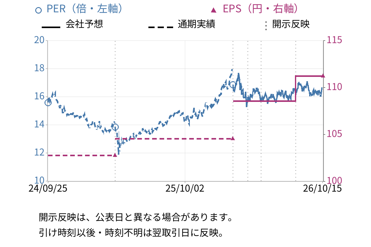 東亞合成 (4045) のEPS・PER推移チャート