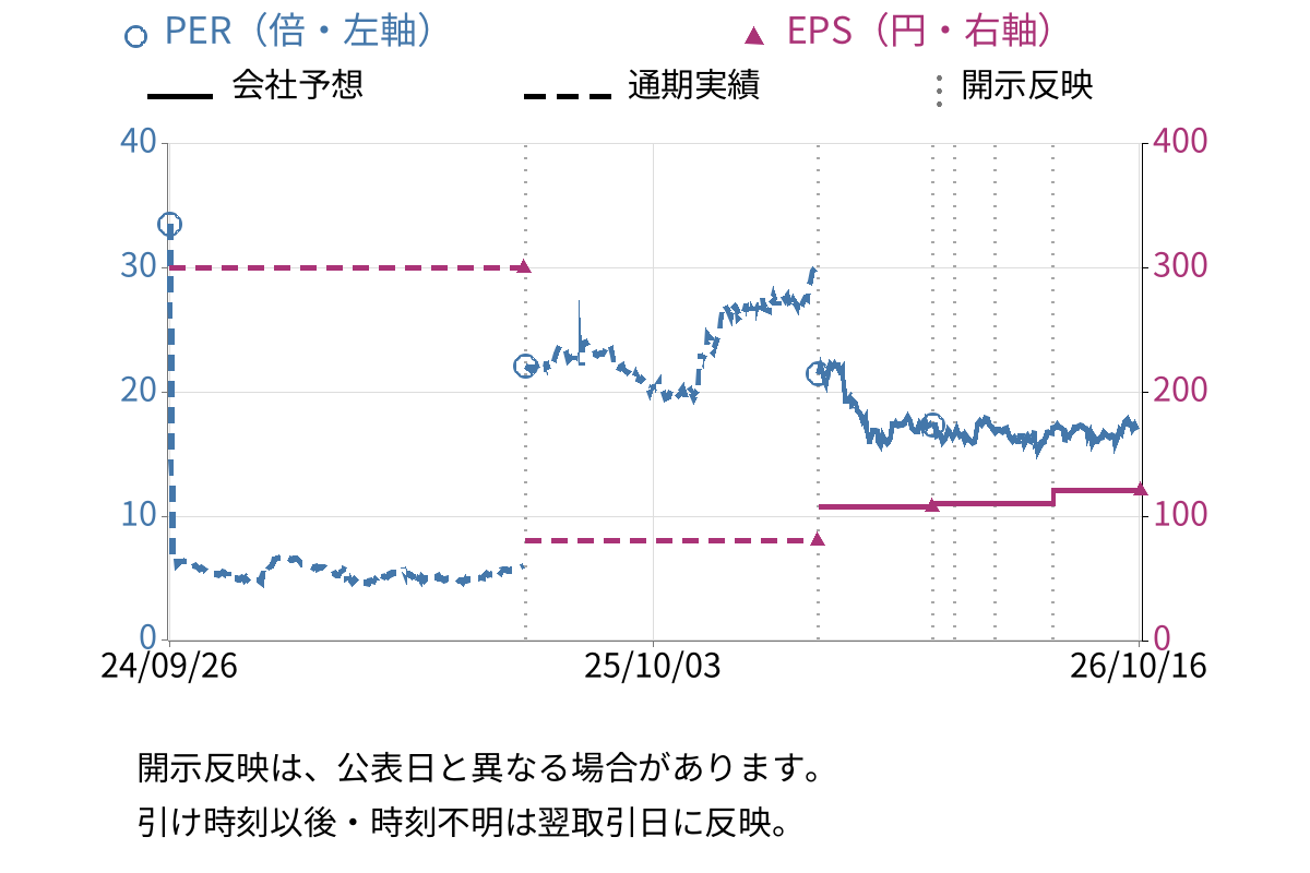 大阪ソーダ (4046) のEPS・PER推移チャート