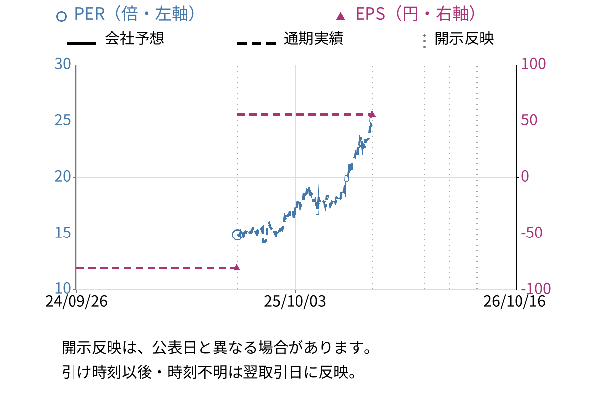 関東電化工業 (4047) のEPS・PER推移チャート