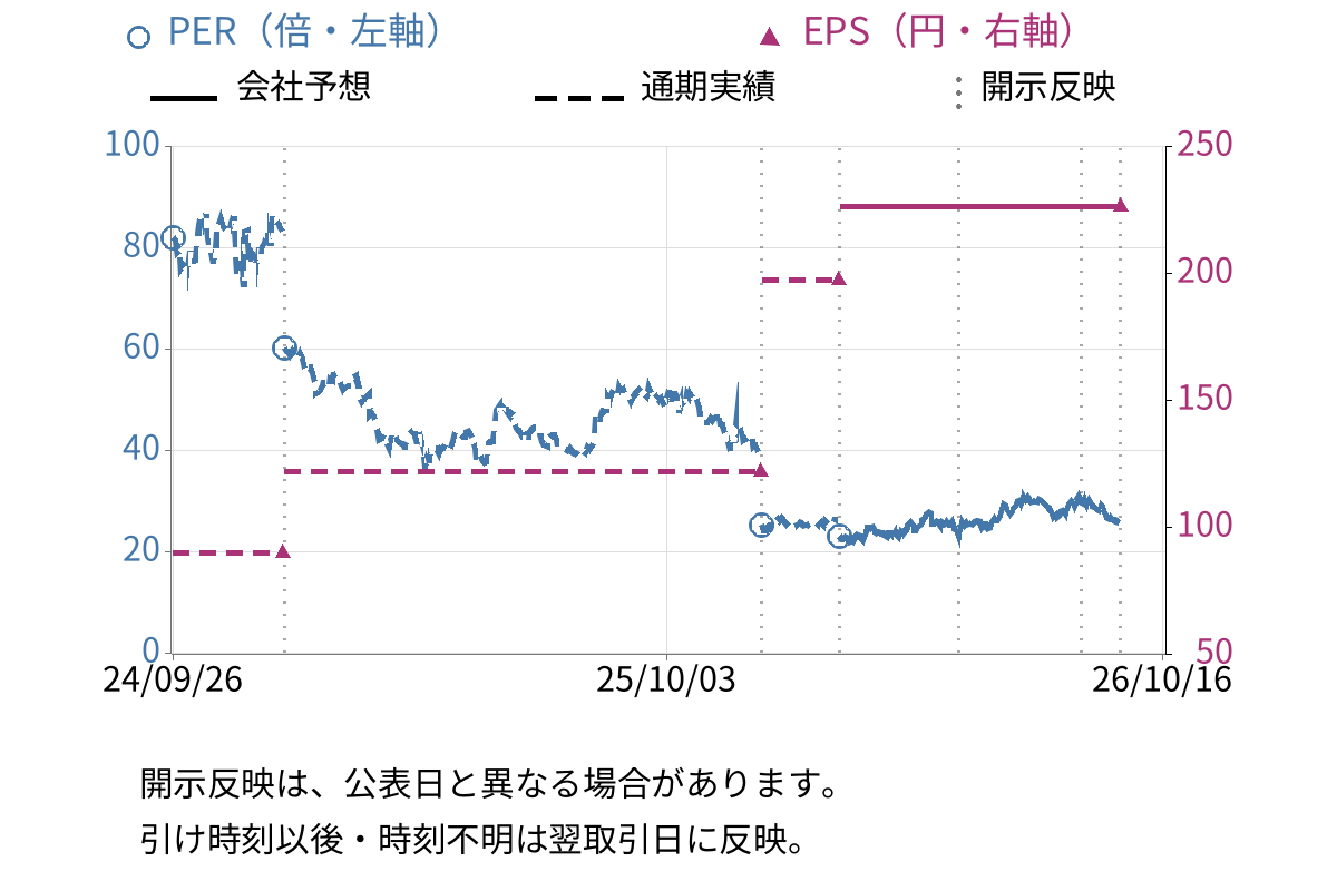 ＧＭＯフィナンシャルゲート (4051) のEPS・PER推移チャート