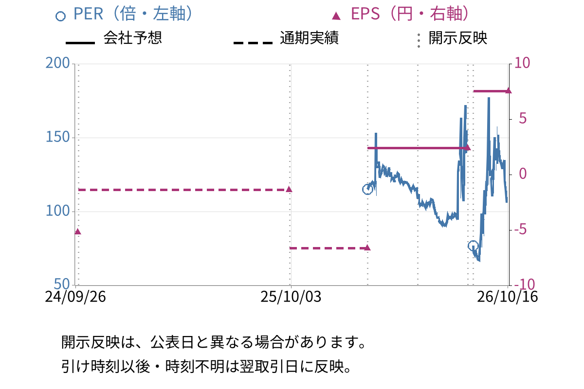 フィーチャ (4052) のEPS・PER推移チャート