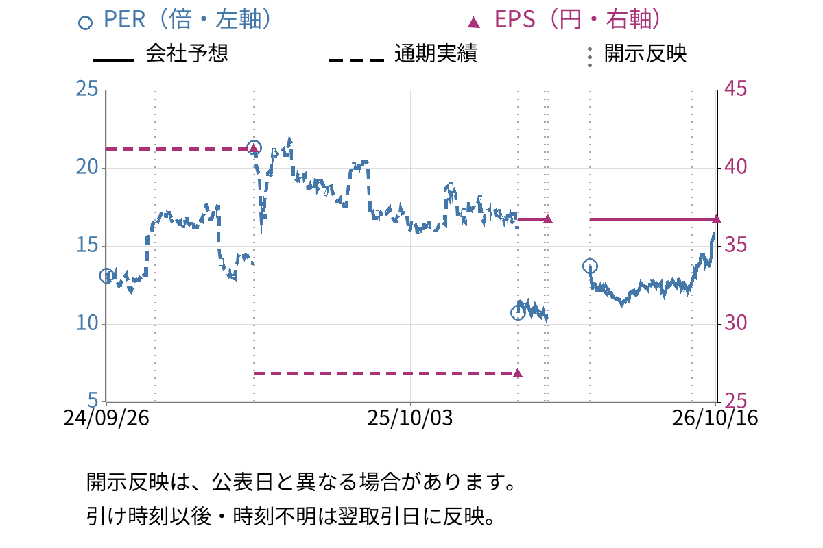 Ｓｕｎ　Ａｓｔｅｒｉｓｋ (4053) のEPS・PER推移チャート