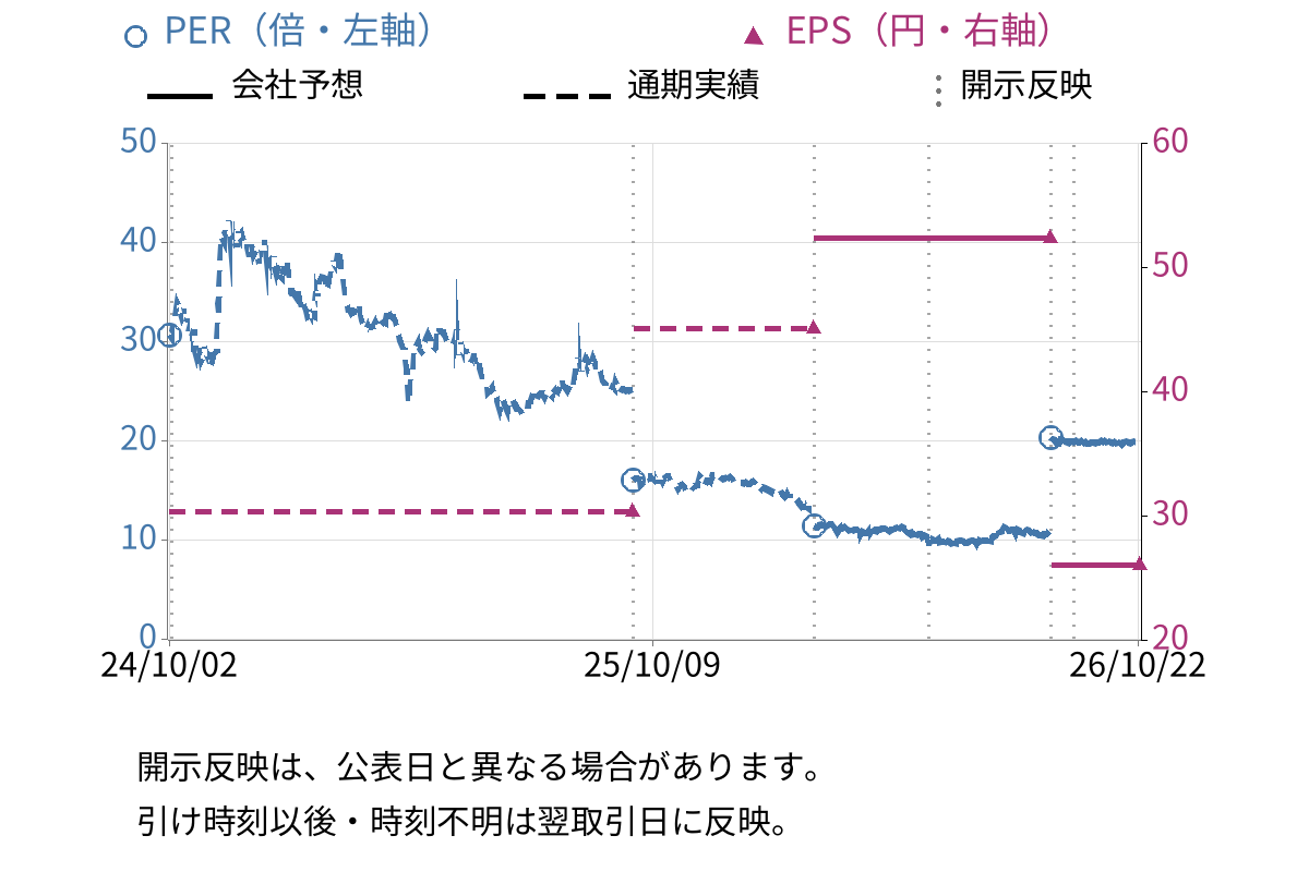 日本情報クリエイト (4054) のEPS・PER推移チャート