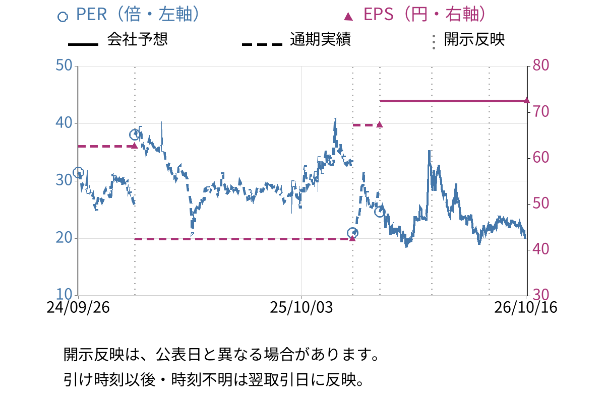 ティアンドエスグループ (4055) のEPS・PER推移チャート