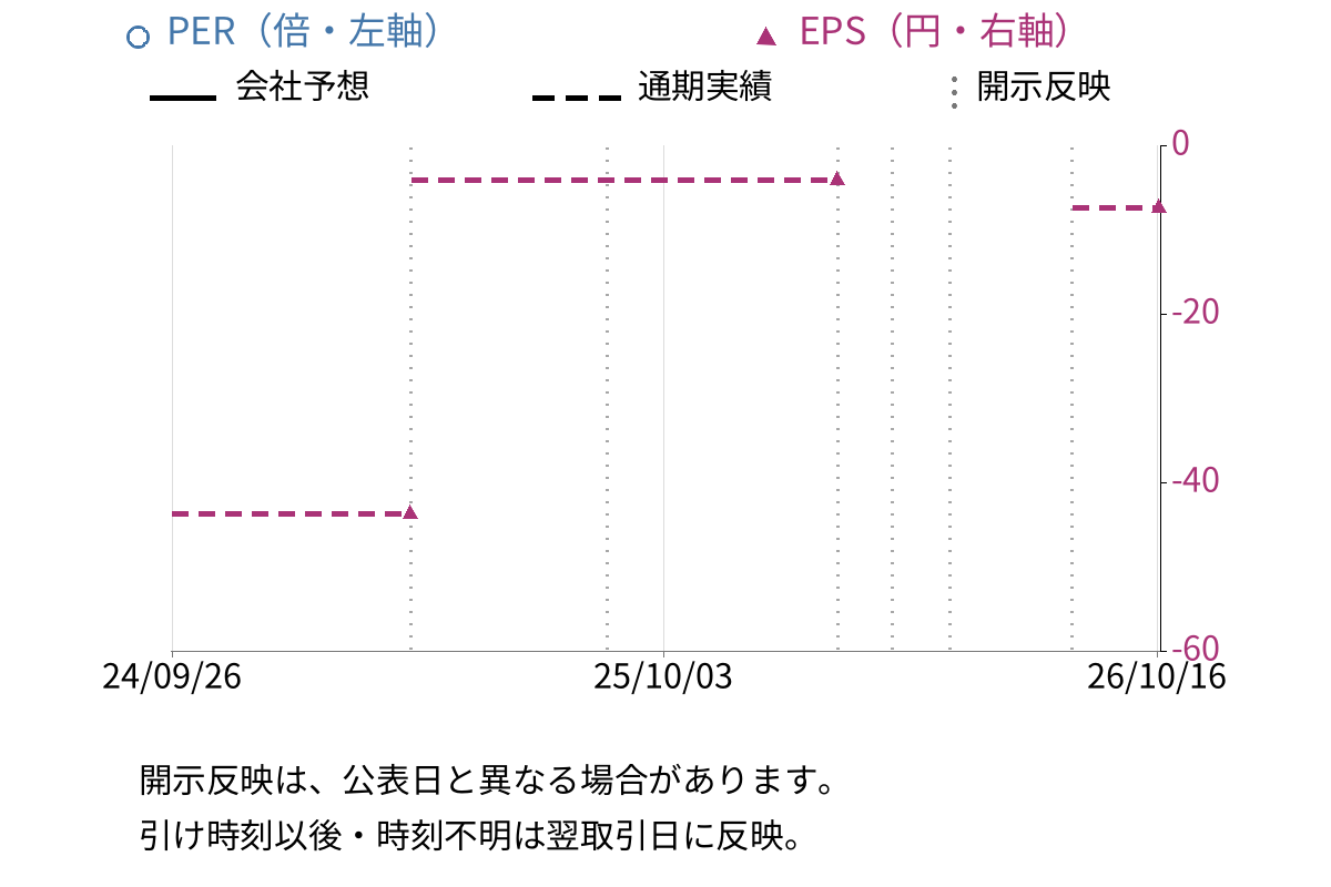 ニューラルグループ (4056) のEPS・PER推移チャート