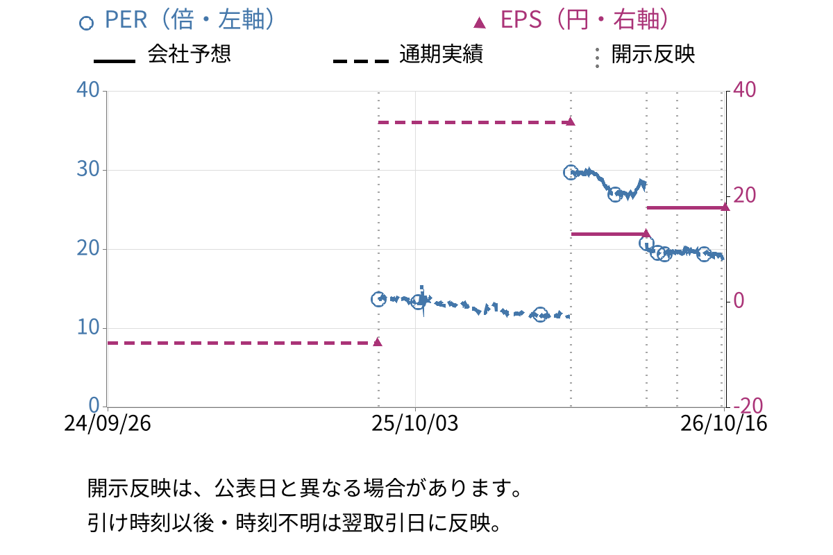インターファクトリー (4057) のEPS・PER推移チャート