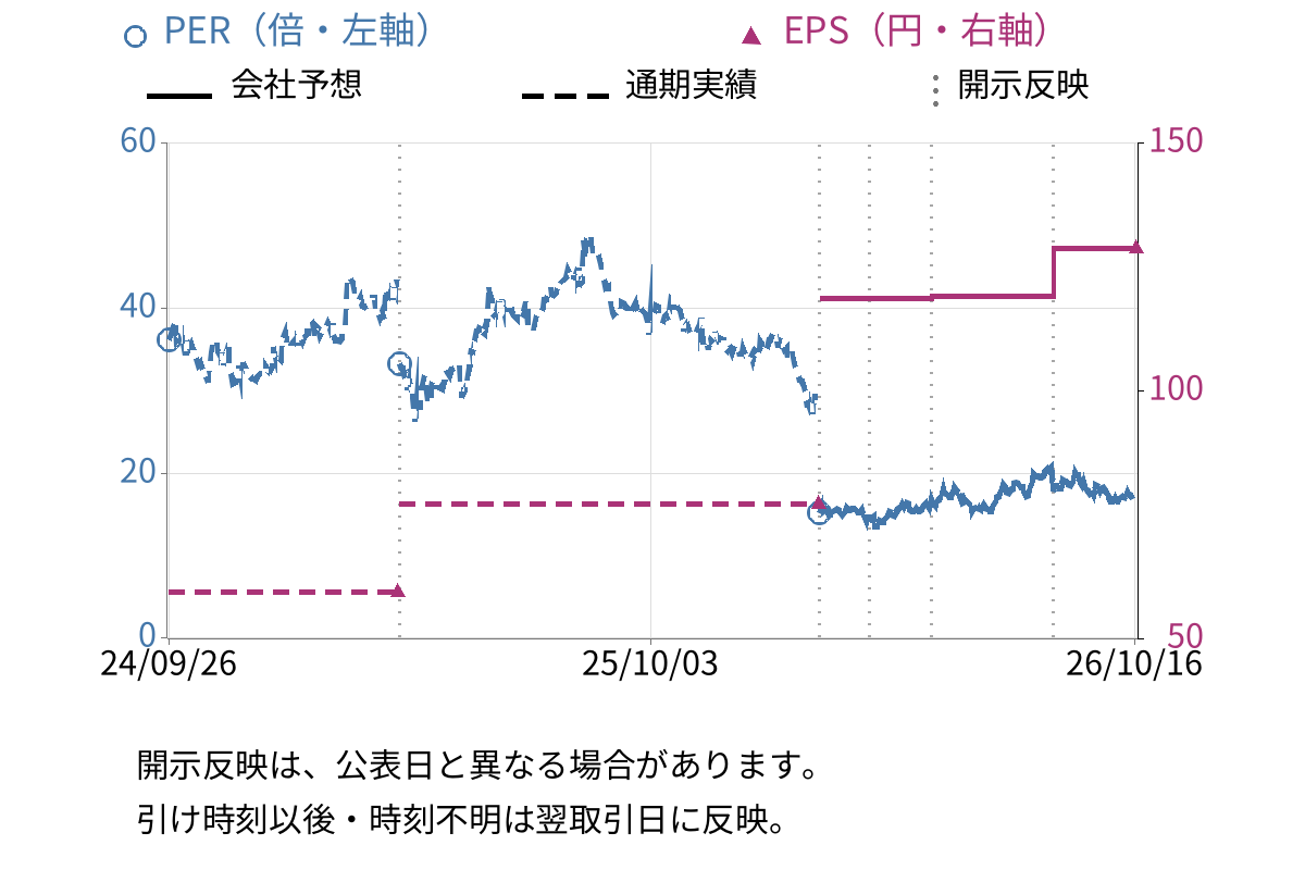 トヨクモ (4058) のEPS・PER推移チャート