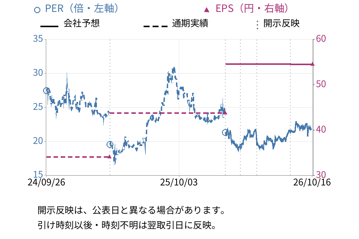 ｒａｋｕｍｏ (4060) のEPS・PER推移チャート
