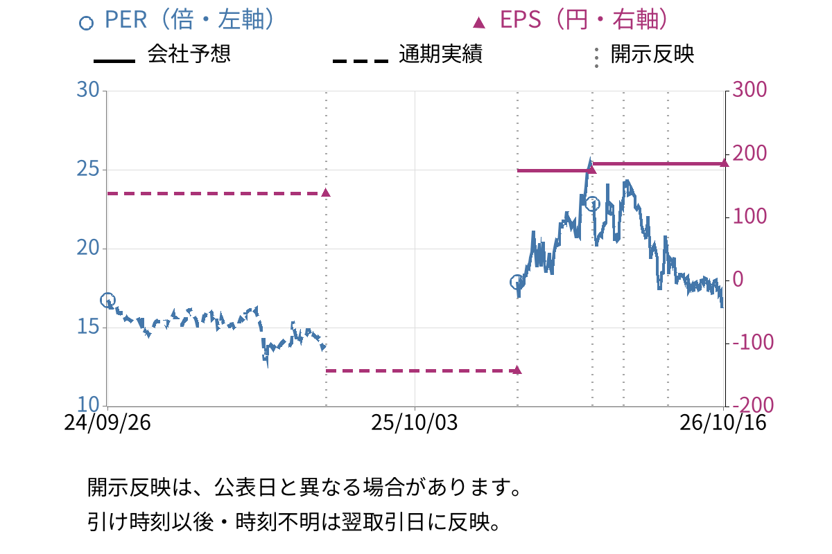 デンカ (4061) のEPS・PER推移チャート