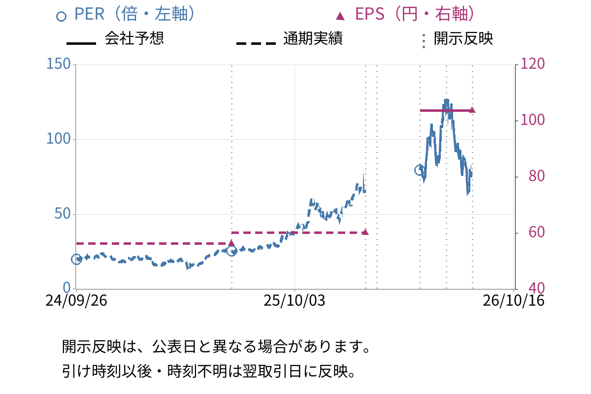 イビデン (4062) のEPS・PER推移チャート