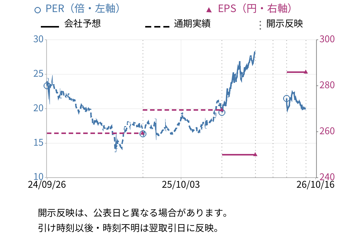 信越化学工業 (4063) のEPS・PER推移チャート