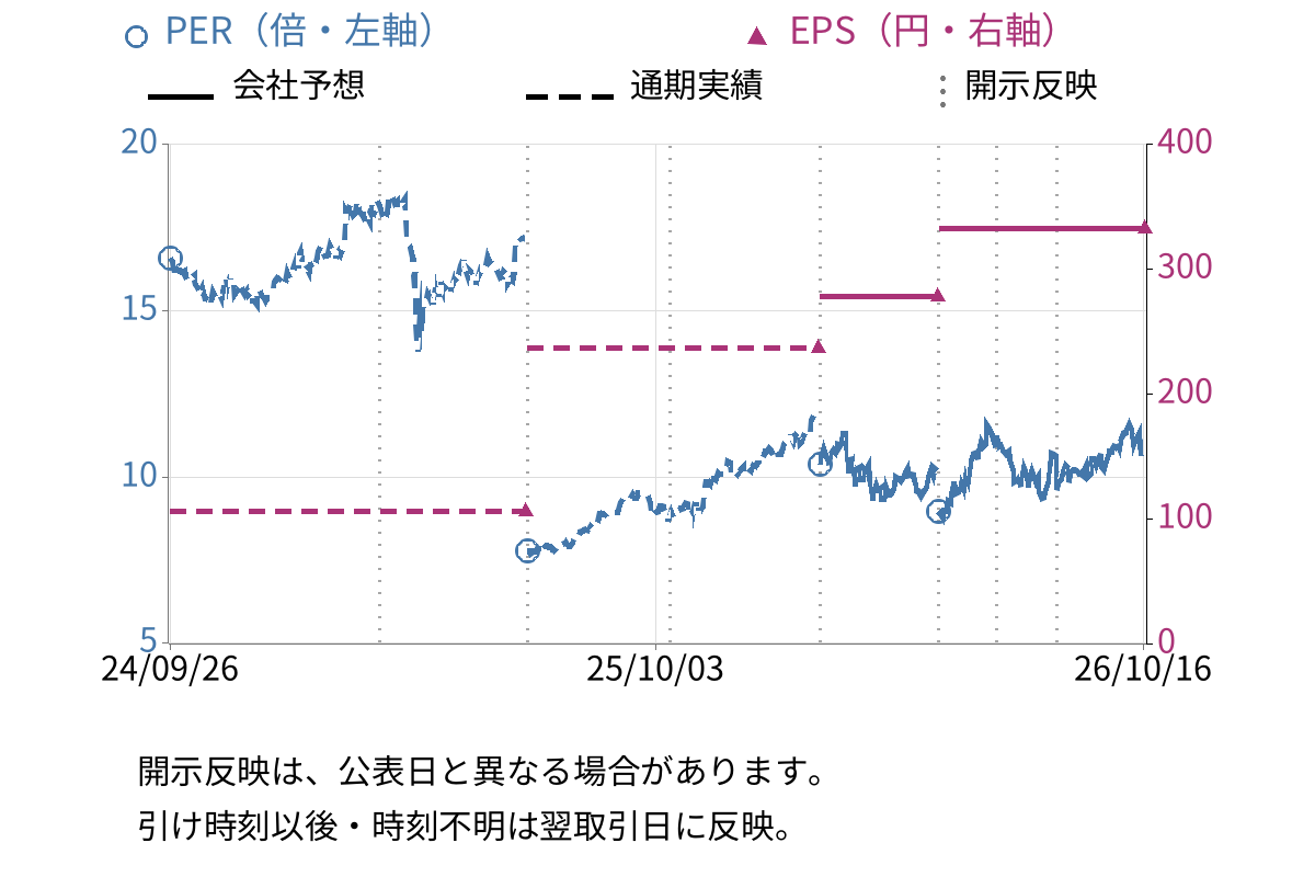 日本カーバイド工業 (4064) のEPS・PER推移チャート
