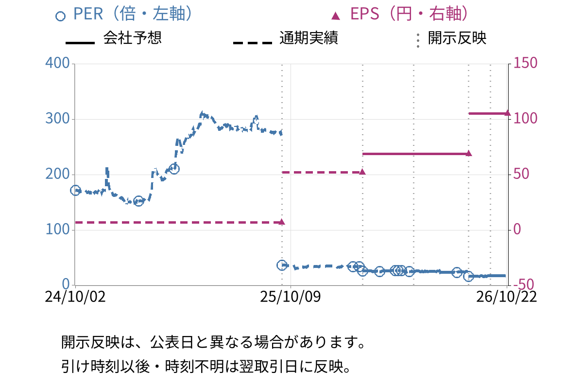 ベイシス (4068) のEPS・PER推移チャート