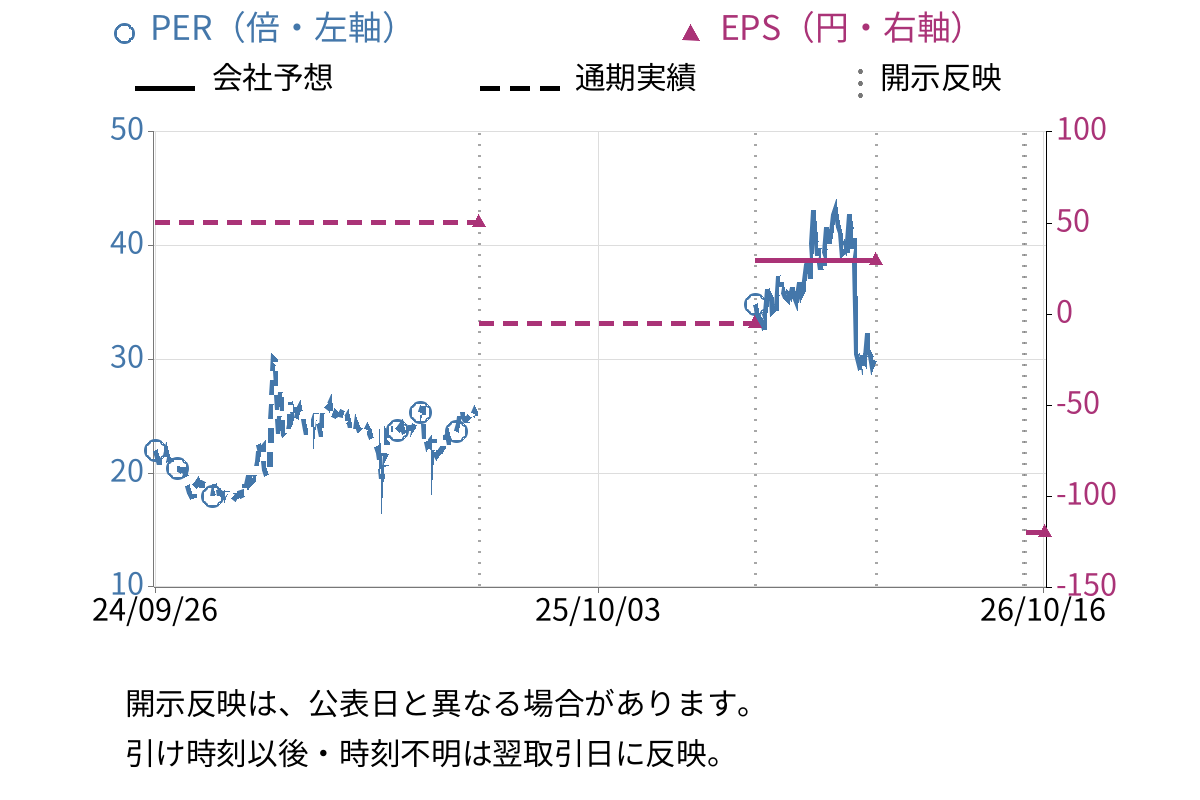 ＢｌｕｅＭｅｍｅ (4069) のEPS・PER推移チャート