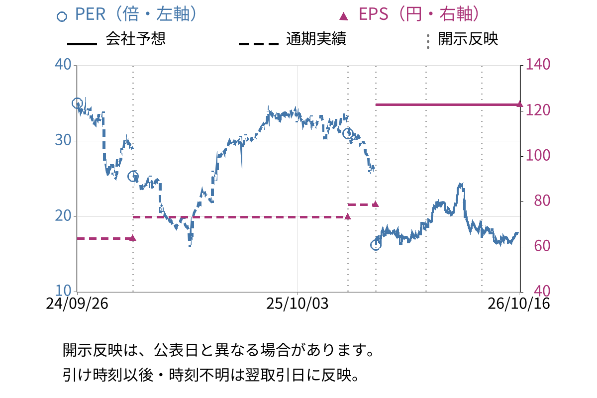 プラスアルファ・コンサルティング (4071) のEPS・PER推移チャート