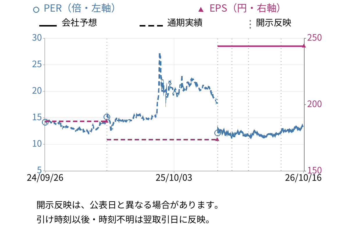 電算システムホールディングス (4072) のEPS・PER推移チャート