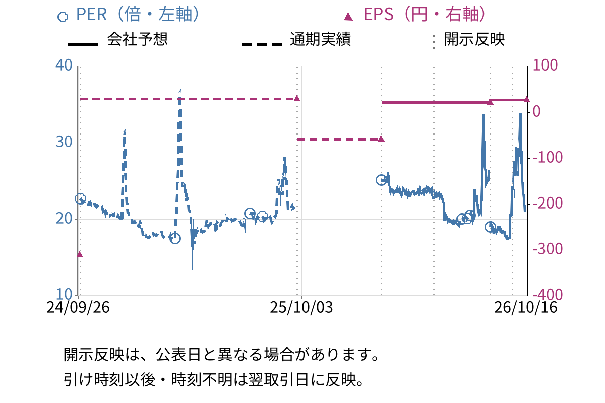 ジィ・シィ企画 (4073) のEPS・PER推移チャート