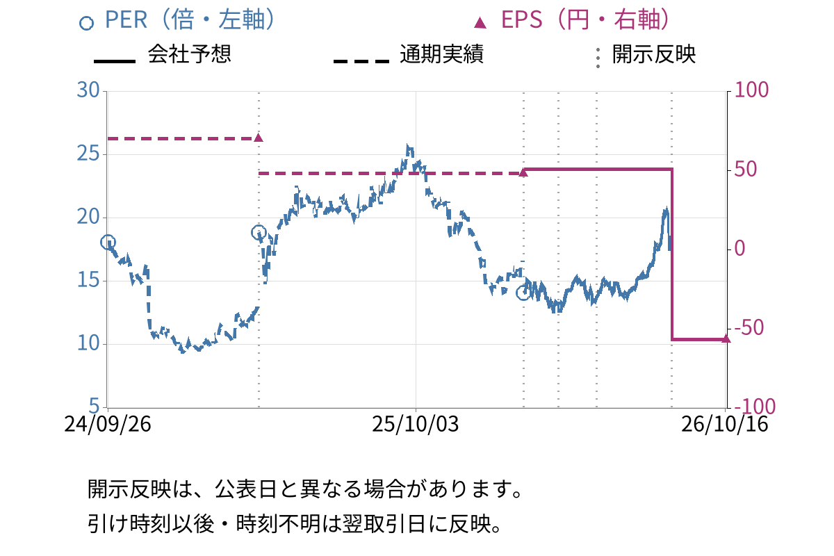 ラキール (4074) のEPS・PER推移チャート