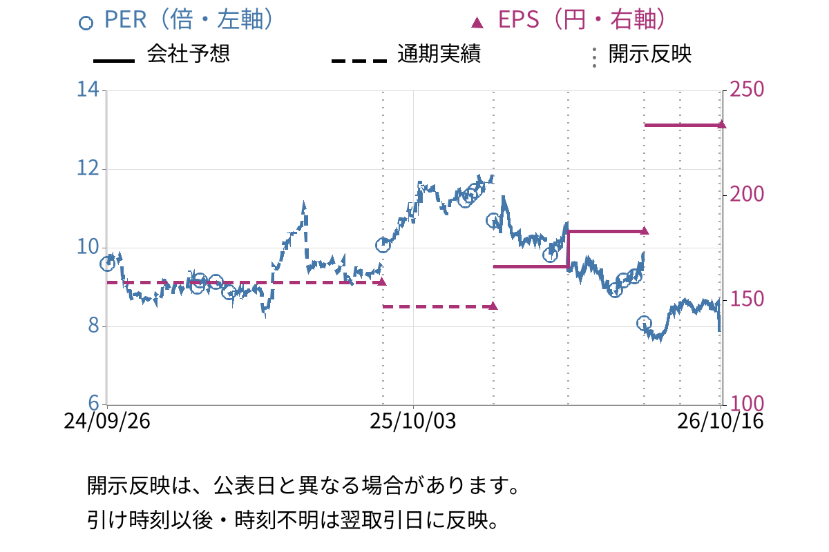 シイエヌエス (4076) のEPS・PER推移チャート