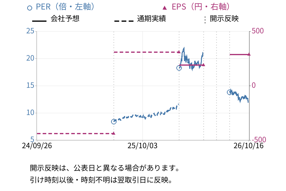 堺化学工業 (4078) のEPS・PER推移チャート