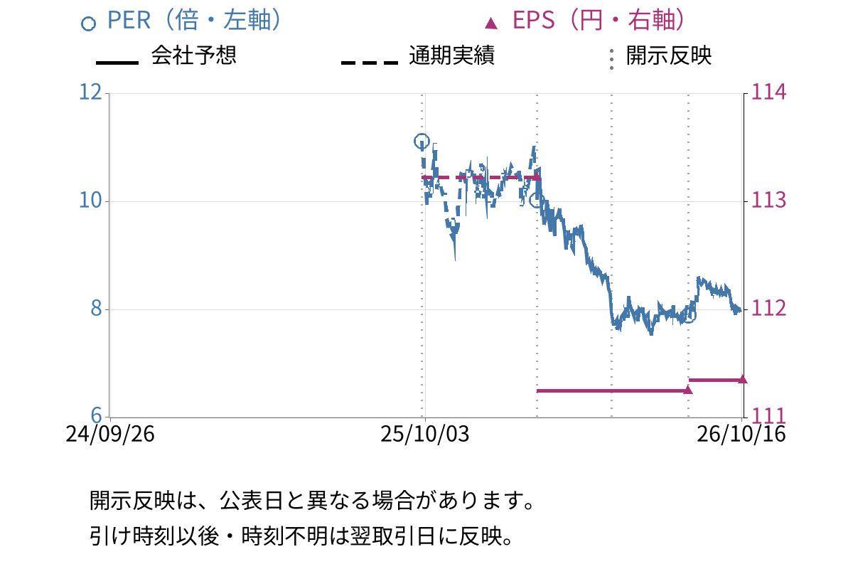 ＵＮＩＣＯＮホールディングス (407A) のEPS・PER推移チャート