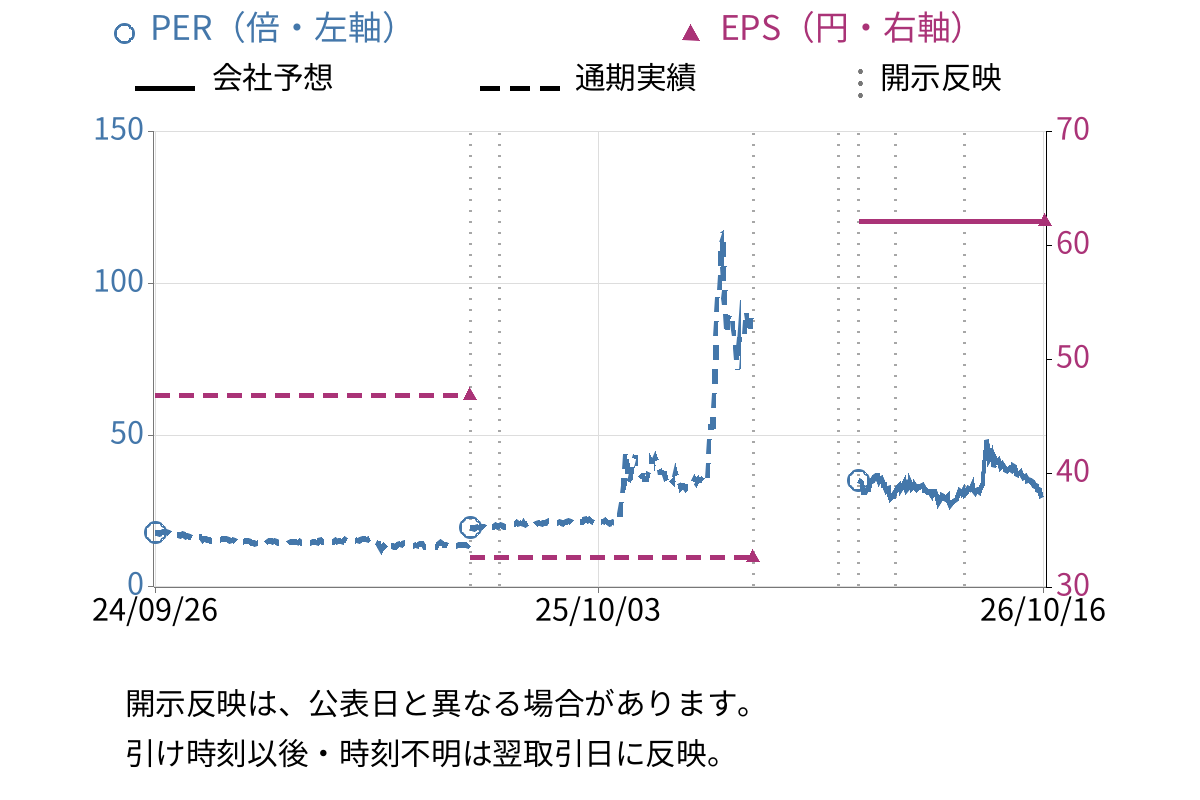 第一稀元素化学工業 (4082) のEPS・PER推移チャート