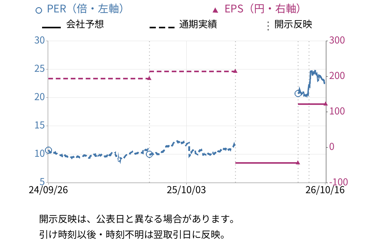 エア・ウォーター (4088) のEPS・PER推移チャート