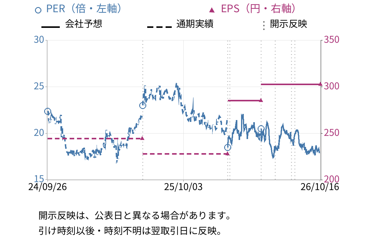 日本酸素ホールディングス (4091) のEPS・PER推移チャート