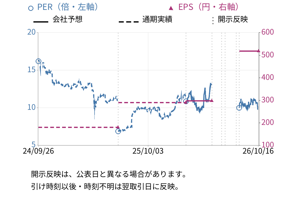 日本化学工業 (4092) のEPS・PER推移チャート