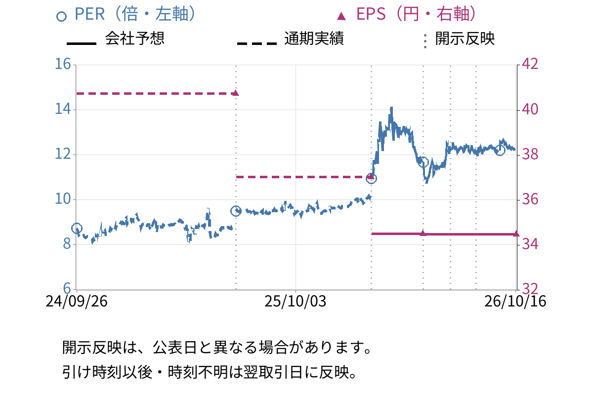 東邦アセチレン (4093) のEPS・PER推移チャート