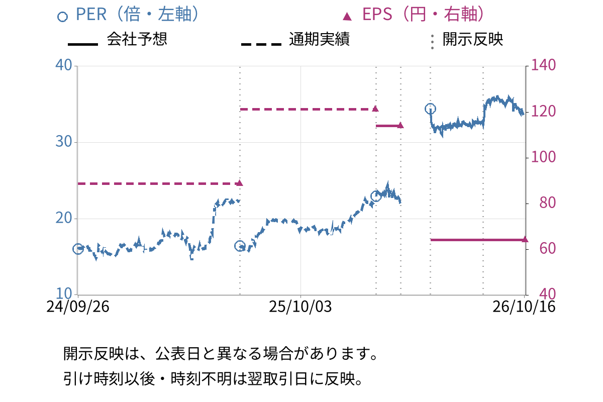 日本化学産業 (4094) のEPS・PER推移チャート