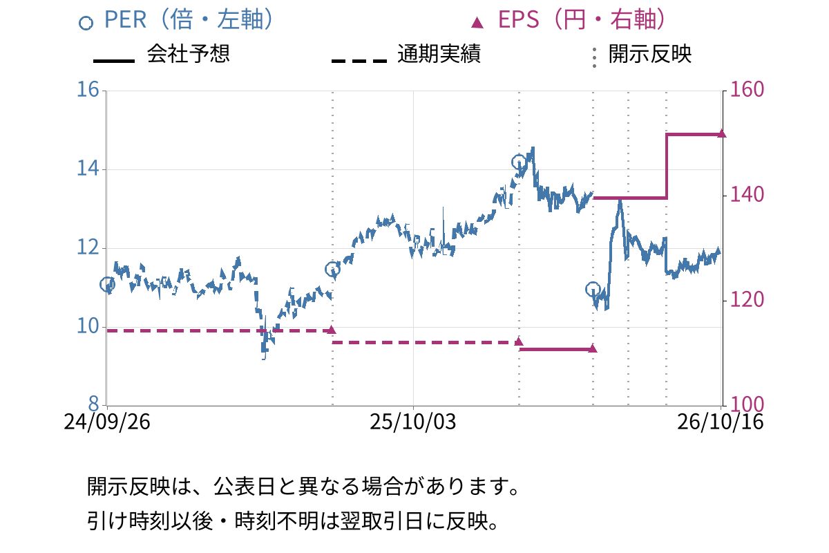 日本パーカライジング (4095) のEPS・PER推移チャート