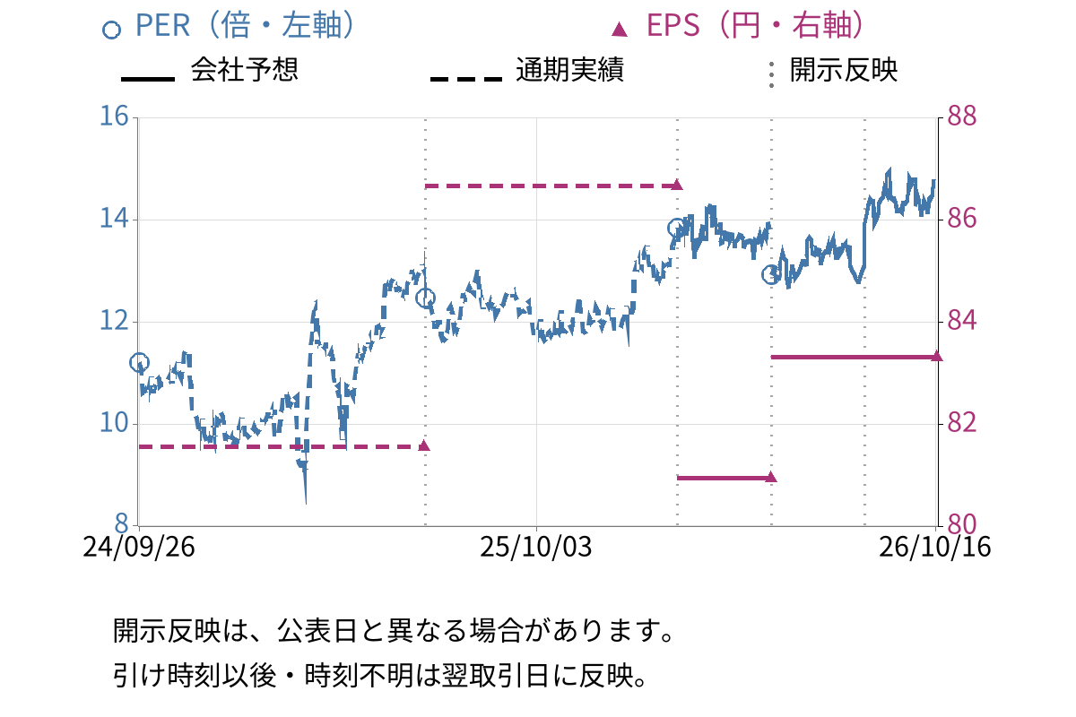 高圧ガス工業 (4097) のEPS・PER推移チャート